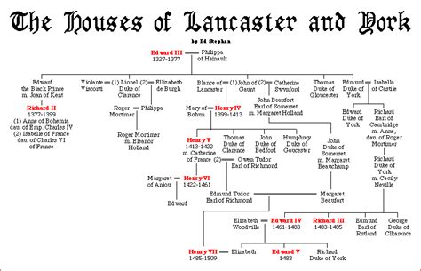 york and lancaster family tree